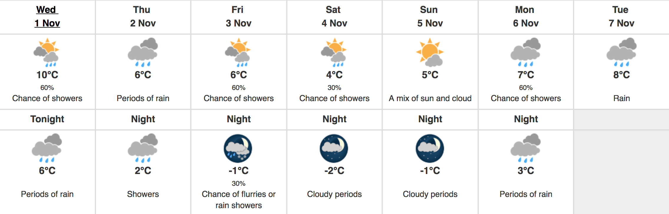 Vancouver Forecast