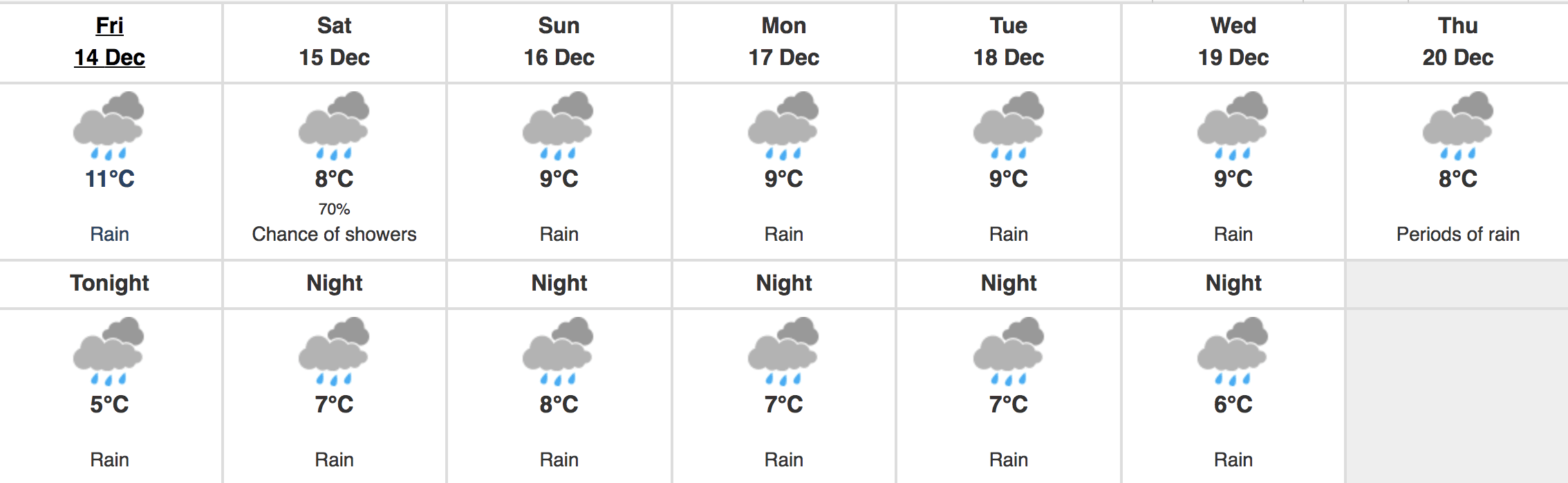 Metro Vancouver weather forecast