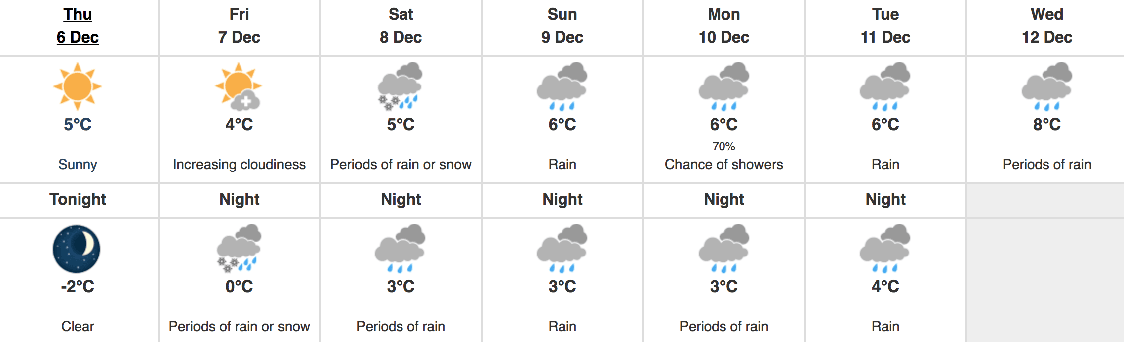Metro Vancouver Weather Forecast 