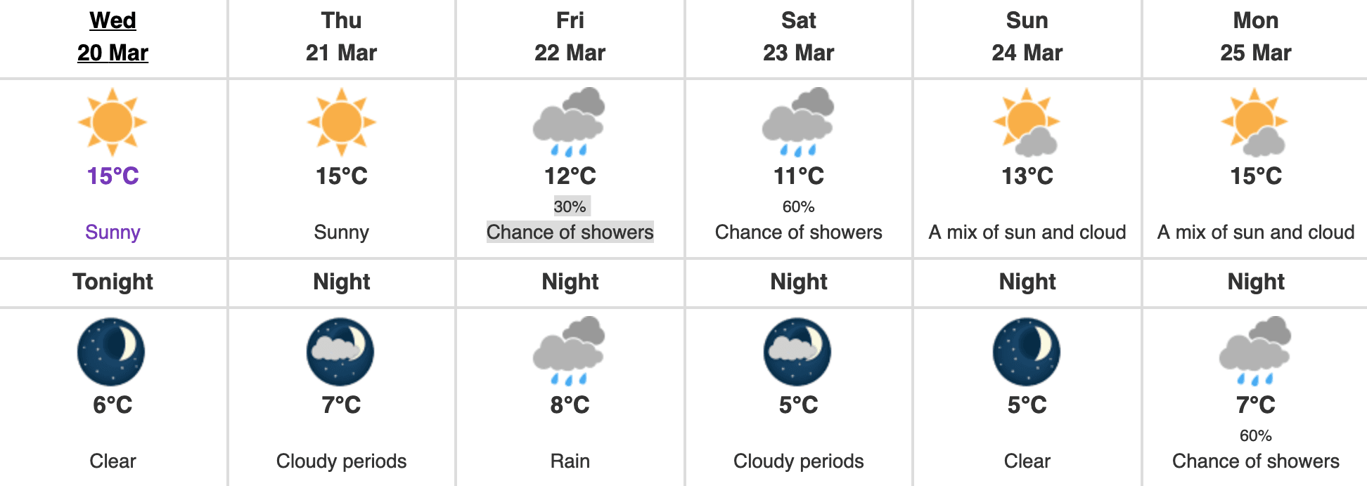 Vancouver weather forecast