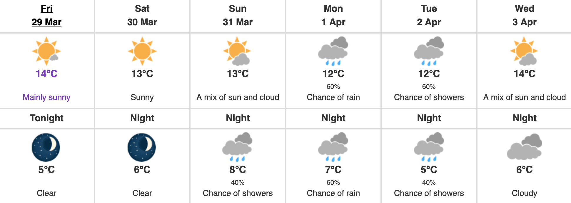 Vancouver weather forecast