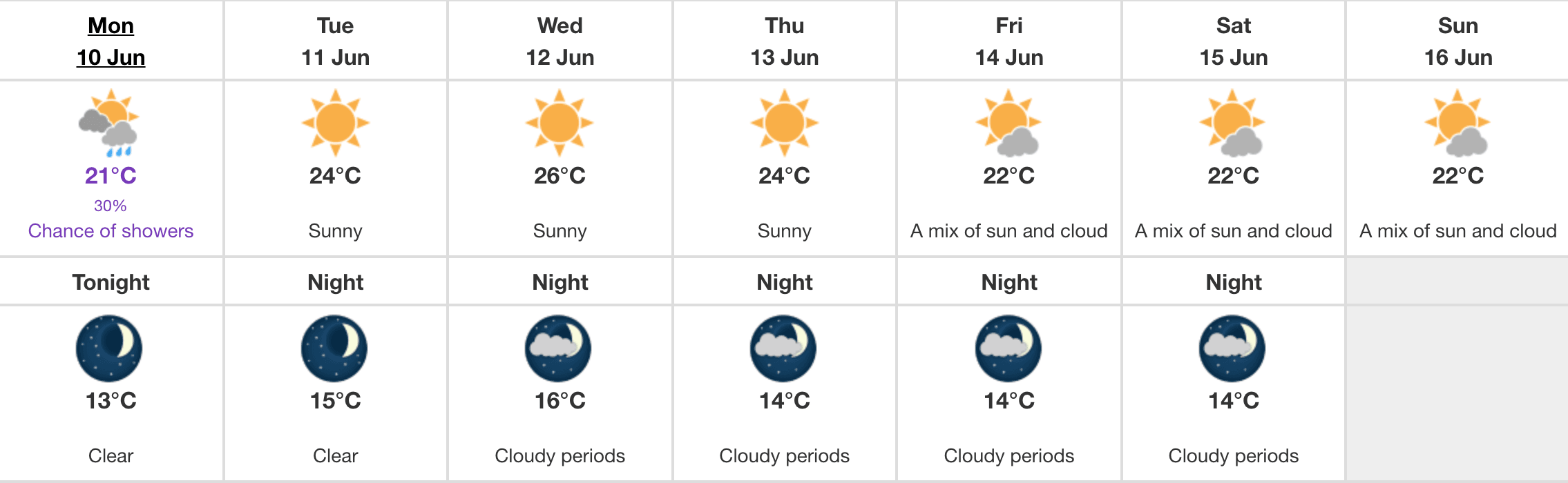 Vancouver Weather Forecast Calls For Six Straight Days Of Sun