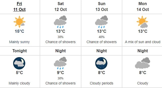 Vancouver Weather Forecast
