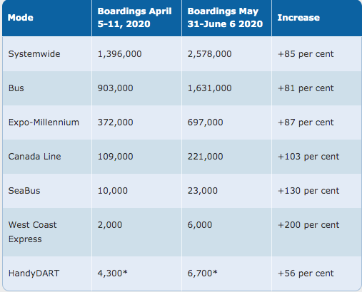 Transit ridership