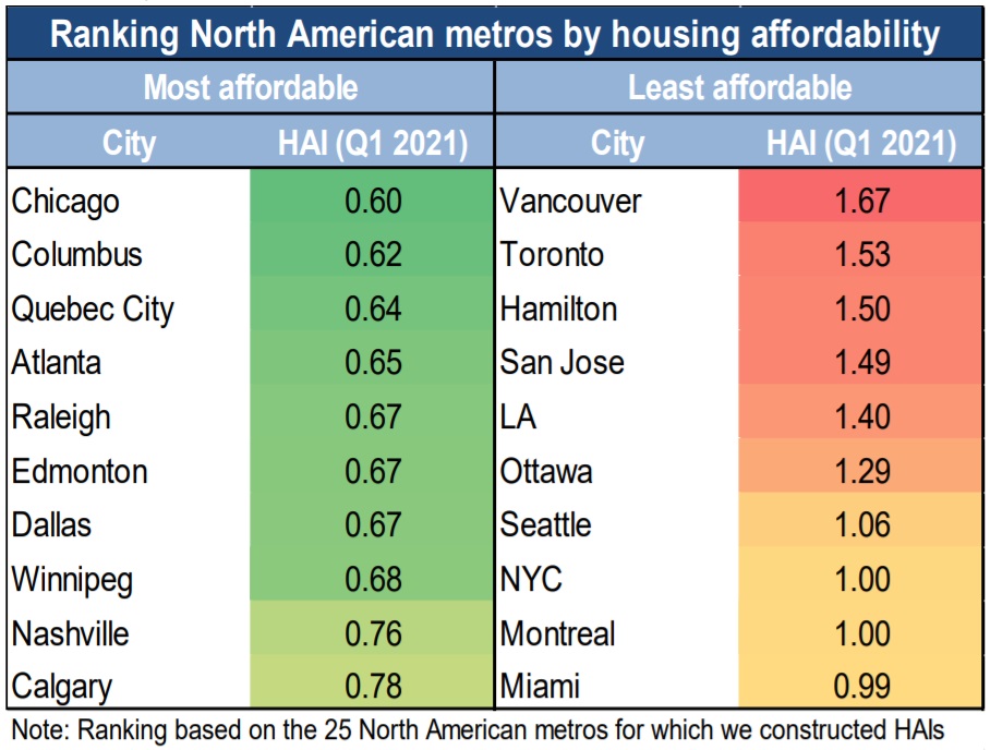 Vancouver affordability