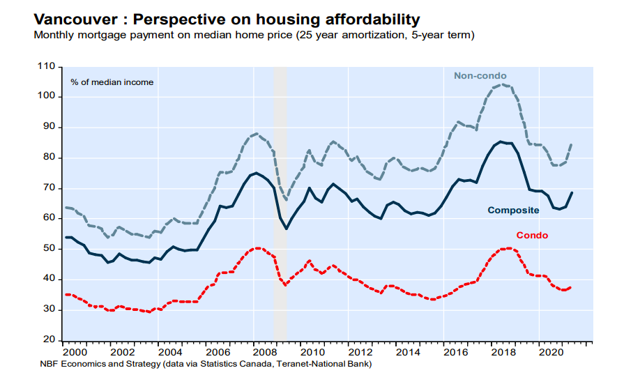 vancouver housing affordability