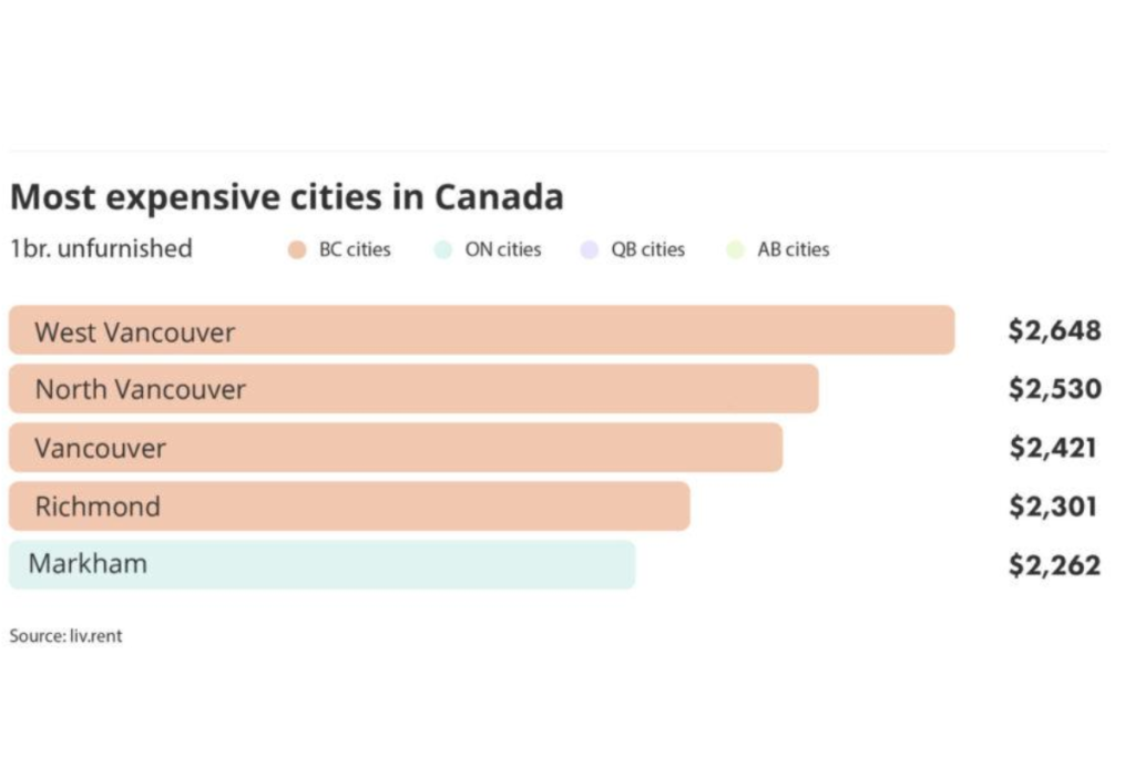 Langley Just Saw The Highest Average Rent Decline Across BC