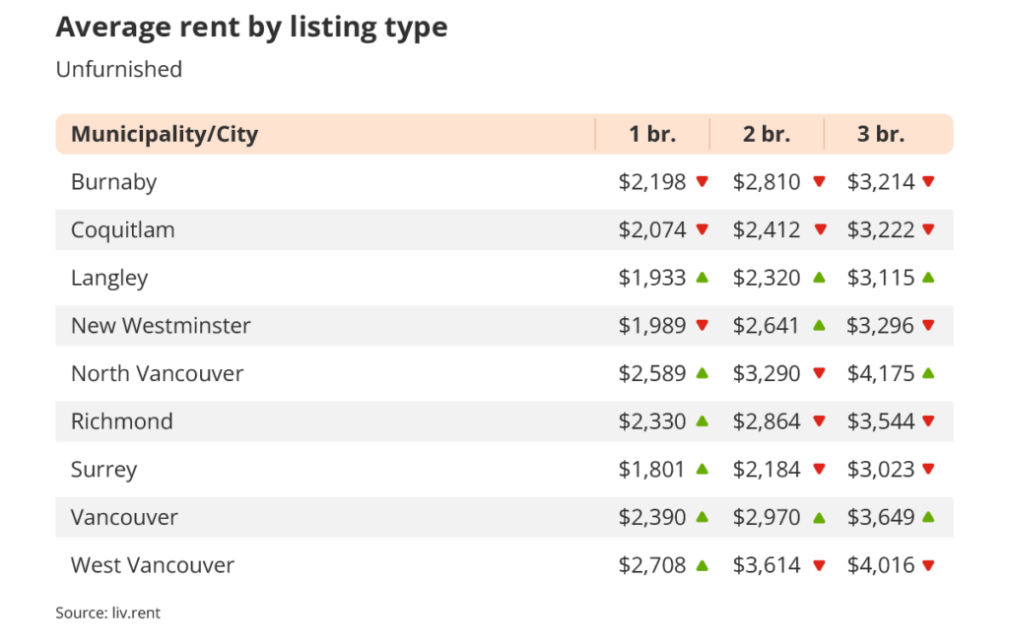 cheapest rent metro vancouver