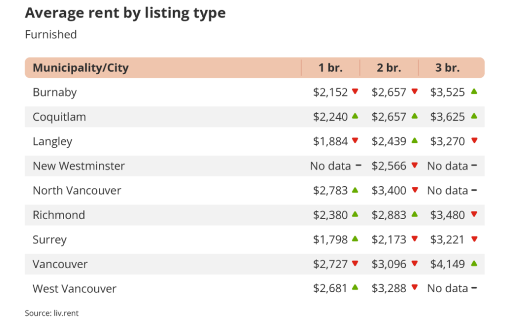 cheapest rent metro vancouver