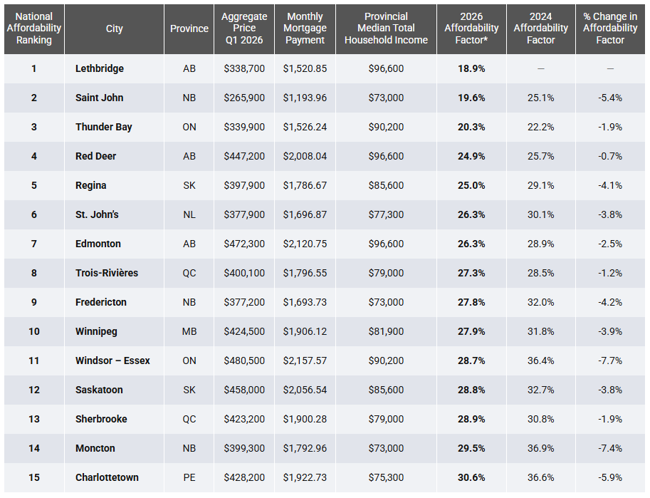 affordable cities canada